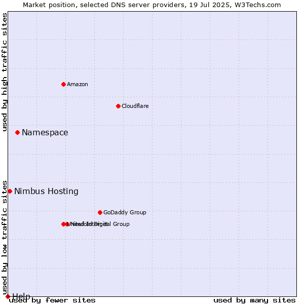 Market position of Namespace vs. Nimbus Hosting vs. Help