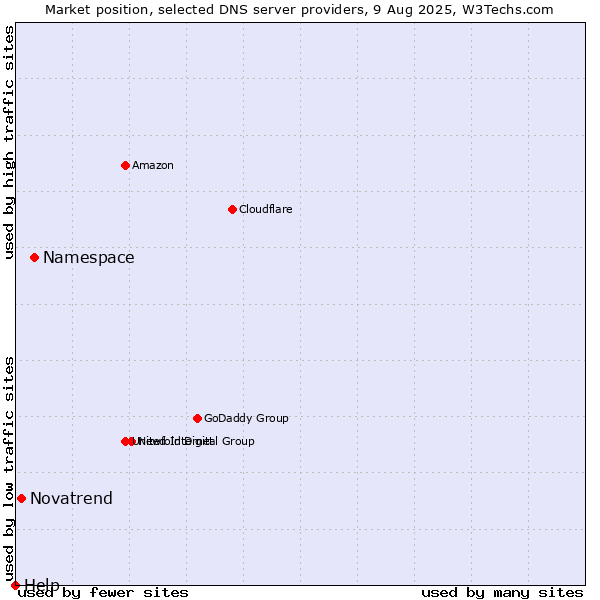 Market position of Namespace vs. Novatrend vs. Help