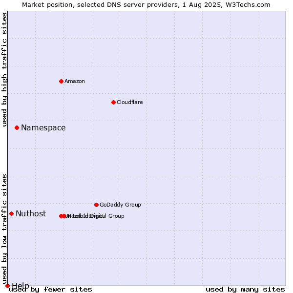 Market position of Namespace vs. Nuthost vs. Help