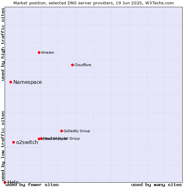 Market position of o2switch vs. Namespace vs. Help