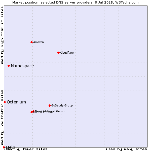 Market position of Namespace vs. Octenium vs. Help