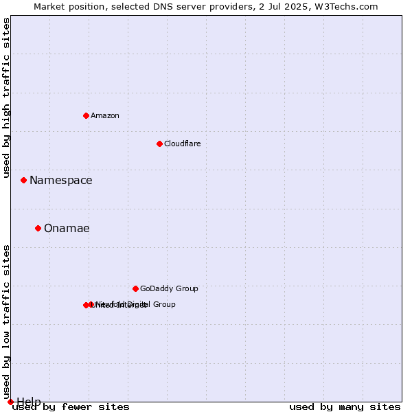 Market position of Onamae vs. Namespace vs. Help