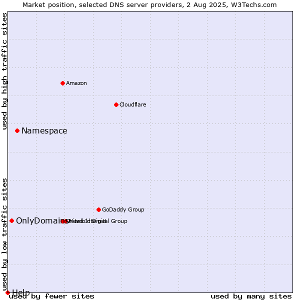Market position of Namespace vs. OnlyDomains vs. Help