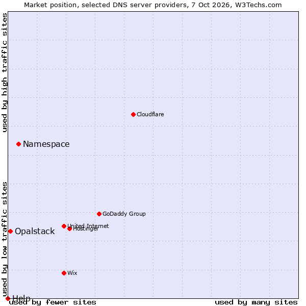Market position of Namespace vs. Opalstack vs. Help