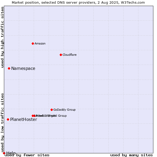 Market position of Namespace vs. PlanetHoster vs. Help
