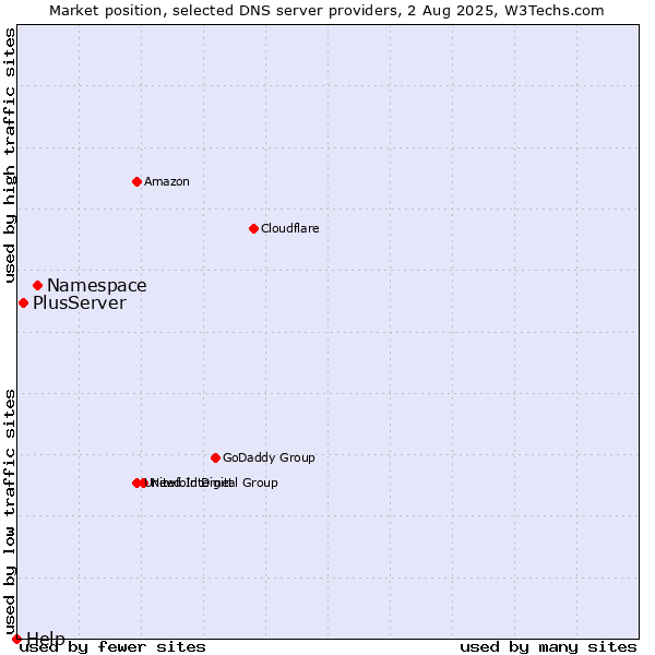 Market position of Namespace vs. PlusServer vs. Help