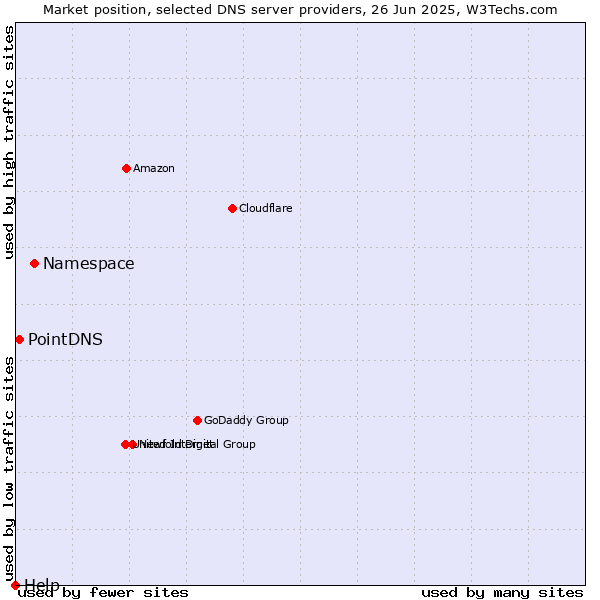 Market position of Namespace vs. PointDNS vs. Help