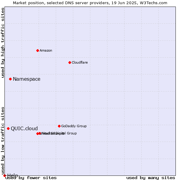 Market position of Namespace vs. QUIC.cloud vs. Help