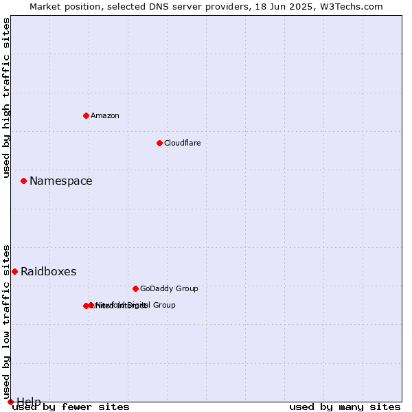 Market position of Namespace vs. Raidboxes vs. Help