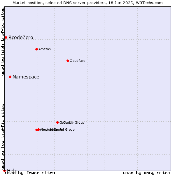 Market position of Namespace vs. RcodeZero vs. Help