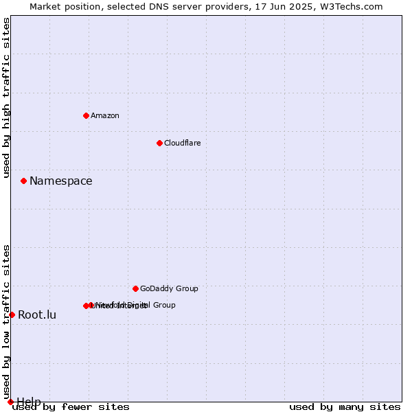 Market position of Namespace vs. Root.lu vs. Help