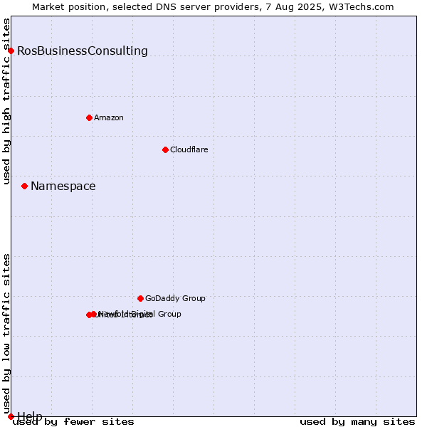 Market position of Namespace vs. RosBusinessConsulting vs. Help