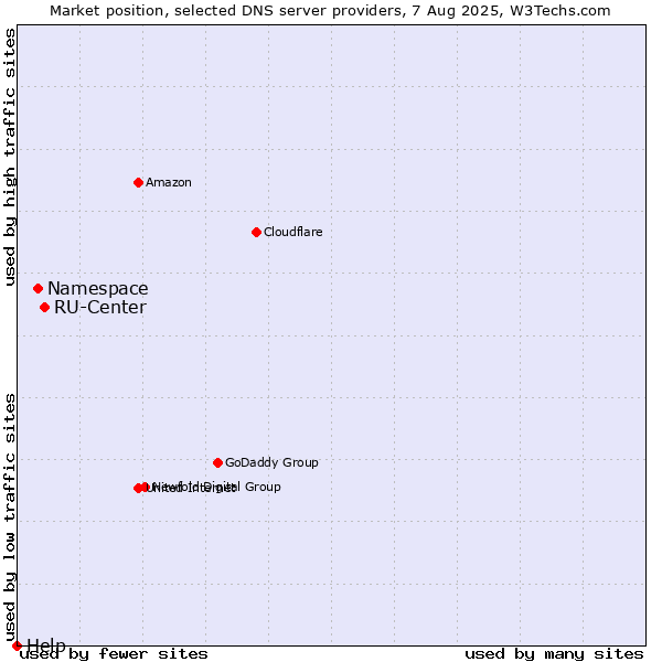 Market position of RU-Center vs. Namespace vs. Help