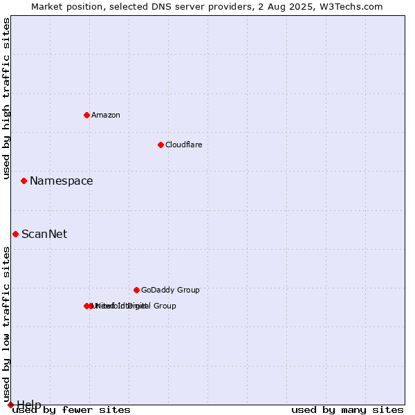 Market position of Namespace vs. ScanNet vs. Help
