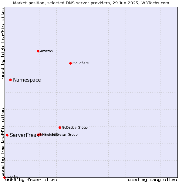 Market position of Namespace vs. ServerFreak vs. Help