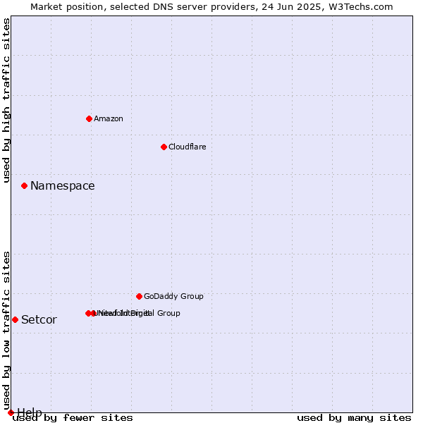 Market position of Namespace vs. Setcor vs. Help