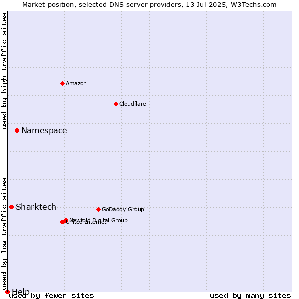 Market position of Namespace vs. Sharktech vs. Help