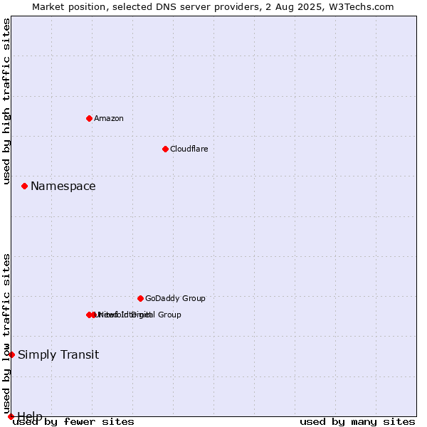 Market position of Namespace vs. Simply Transit vs. Help