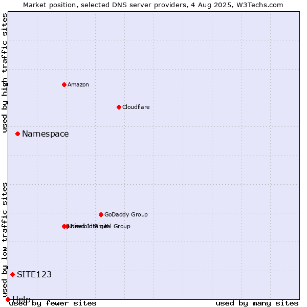 Market position of Namespace vs. SITE123 vs. Help