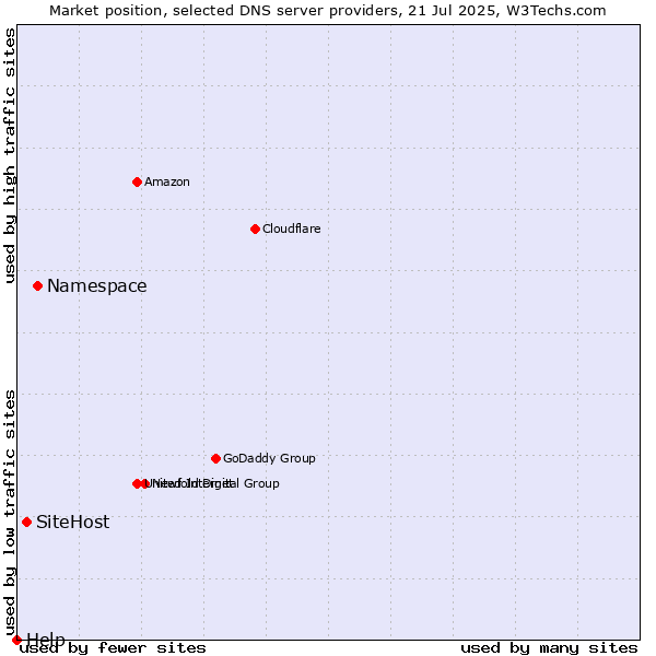 Market position of Namespace vs. SiteHost vs. Help