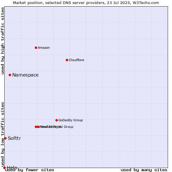 Market position of Namespace vs. Softtr vs. Help