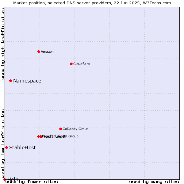 Market position of Namespace vs. StableHost vs. Help