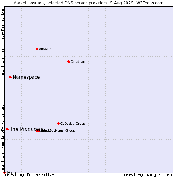 Market position of Namespace vs. The Producers vs. Help