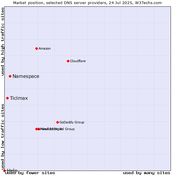 Market position of Namespace vs. Ticimax vs. Help