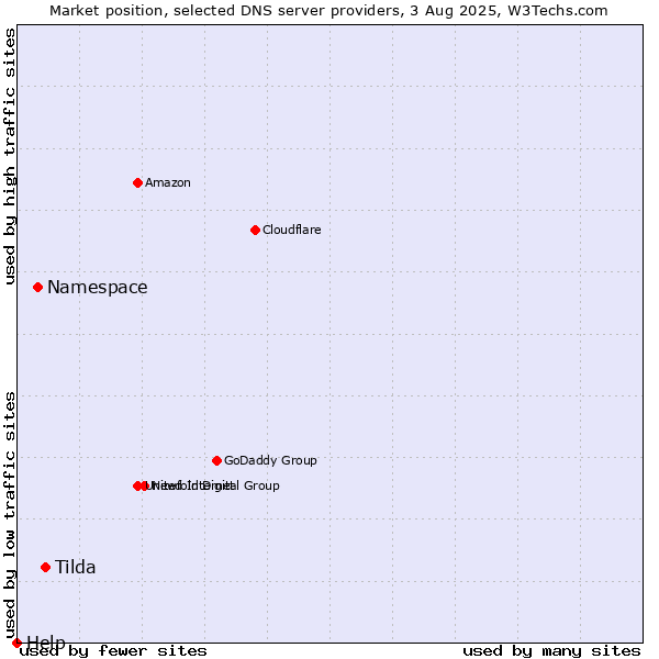 Market position of Tilda vs. Namespace vs. Help