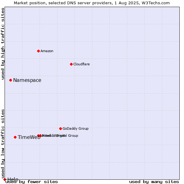 Market position of TimeWeb vs. Namespace vs. Help