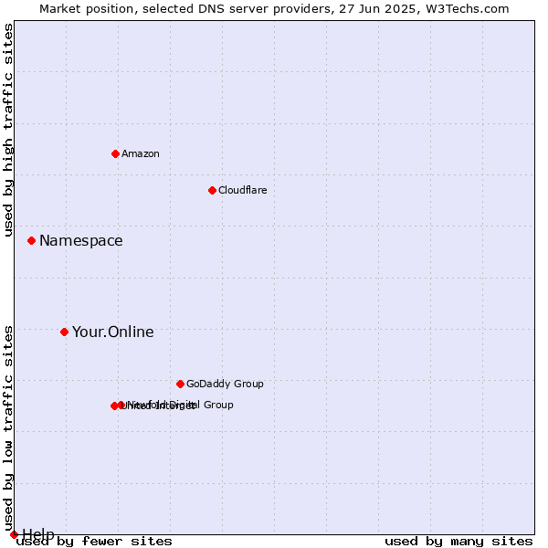 Market position of Your.Online vs. Namespace vs. Help