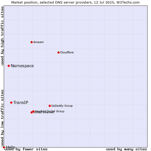Market position of TransIP vs. Namespace vs. Help