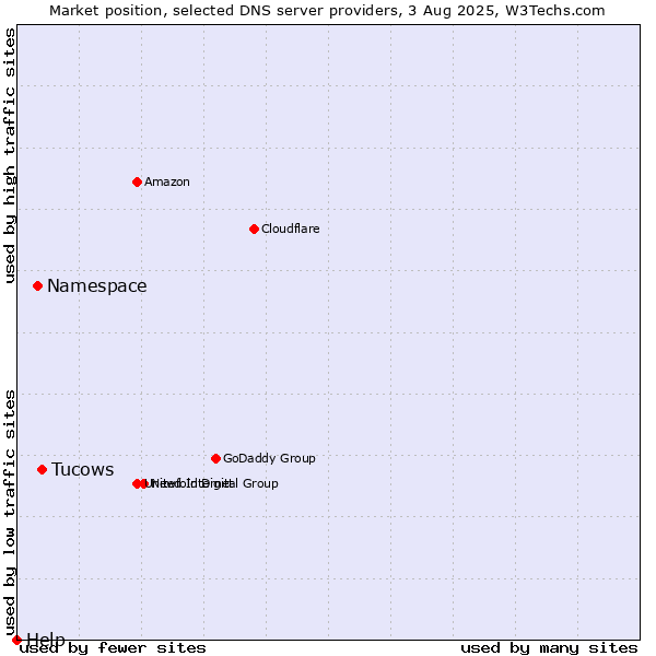 Market position of Tucows vs. Namespace vs. Help