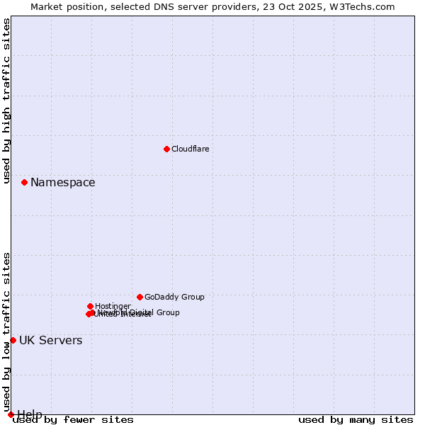 Market position of Namespace vs. UK Servers vs. Help