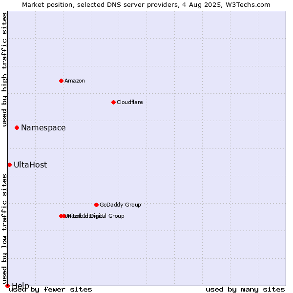 Market position of Namespace vs. UltaHost vs. Help