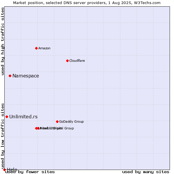 Market position of Namespace vs. Unlimited.rs vs. Help