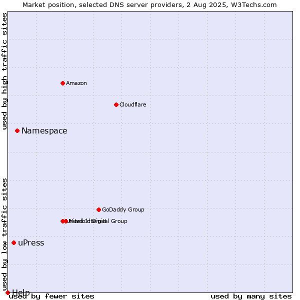 Market position of Namespace vs. uPress vs. Help