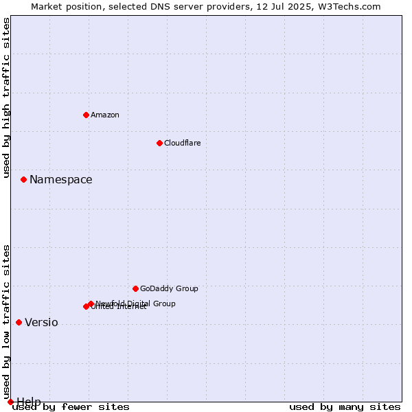 Market position of Namespace vs. Versio vs. Help