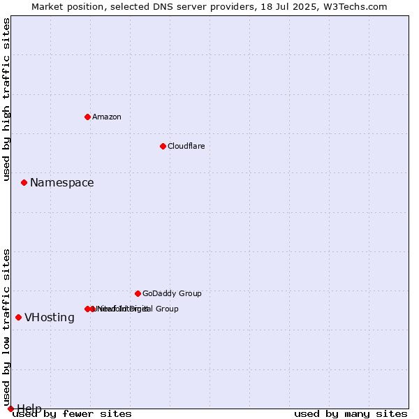 Market position of Namespace vs. VHosting vs. Help