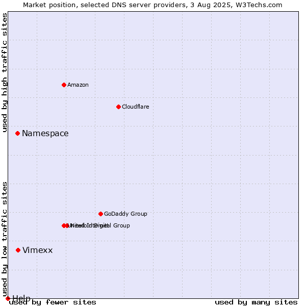 Market position of Vimexx vs. Namespace vs. Help