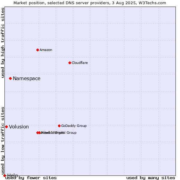 Market position of Namespace vs. Volusion vs. Help