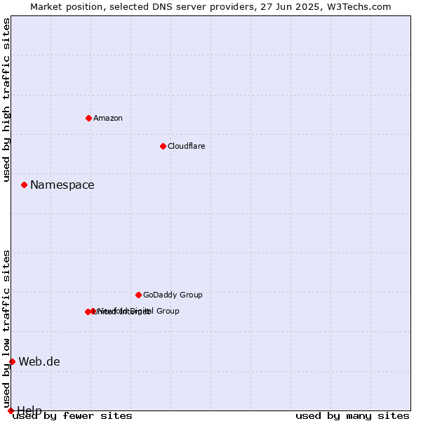 Market position of Namespace vs. Web.de vs. Help