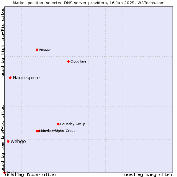 Market position of Namespace vs. webgo vs. Help