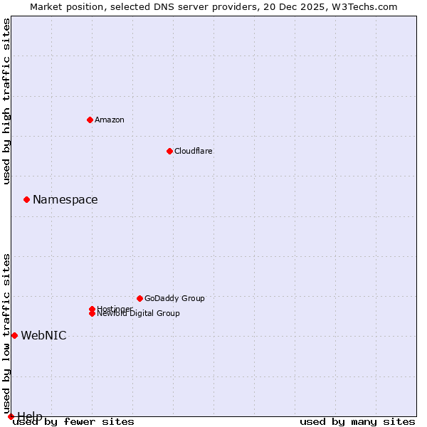 Market position of Namespace vs. WebNIC vs. Help
