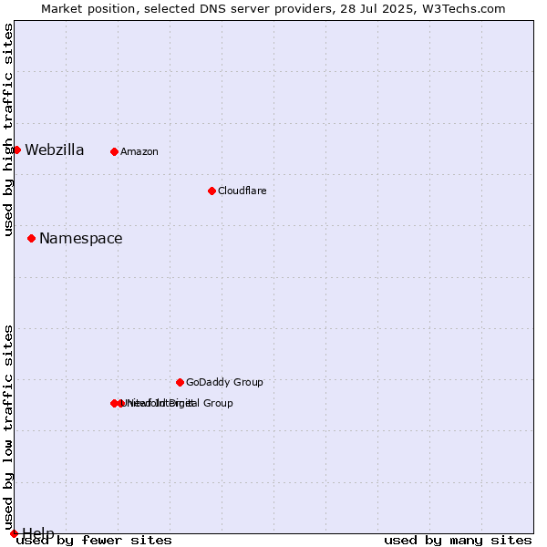 Market position of Namespace vs. Webzilla vs. Help