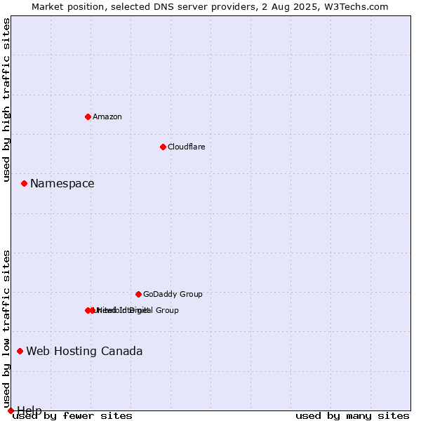 Market position of Namespace vs. Web Hosting Canada vs. Help