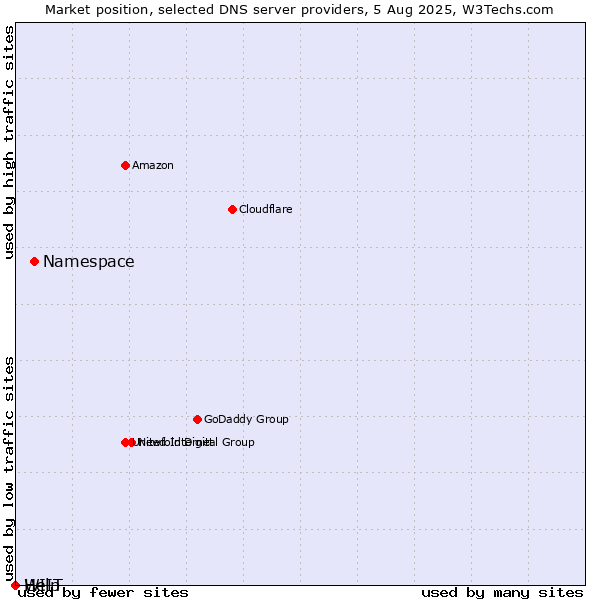 Market position of Namespace vs. Help vs. WIIT