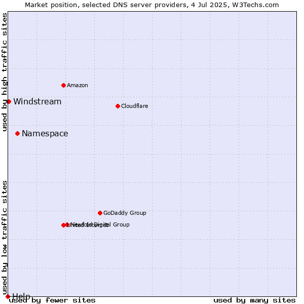 Market position of Namespace vs. Windstream vs. Help