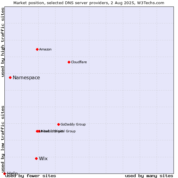 Market position of Wix vs. Namespace vs. Help