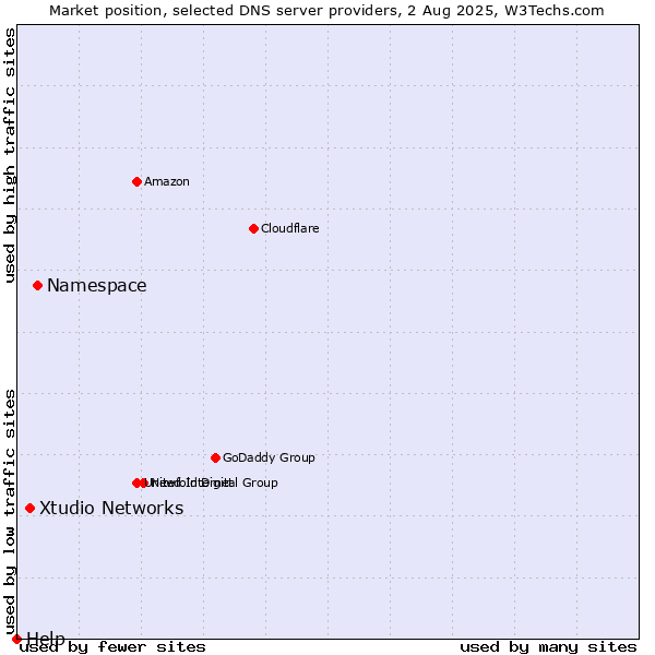 Market position of Namespace vs. Xtudio Networks vs. Help